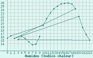 Courbe de l'humidex pour Herserange (54)