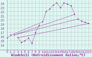 Courbe du refroidissement olien pour Ile d