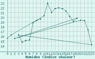 Courbe de l'humidex pour Biere