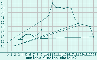 Courbe de l'humidex pour Alistro (2B)