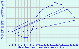 Courbe de tempratures pour Lobbes (Be)