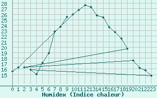 Courbe de l'humidex pour Nova Gorica