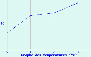 Courbe de tempratures pour Bagaskar