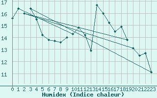 Courbe de l'humidex pour Rioux Martin (16)