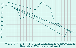 Courbe de l'humidex pour Topcliffe Royal Air Force Base