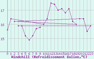 Courbe du refroidissement olien pour Herstmonceux (UK)