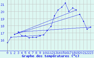 Courbe de tempratures pour Brest (29)