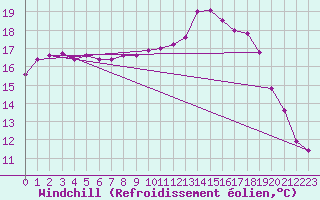 Courbe du refroidissement olien pour Saint-Nazaire (44)