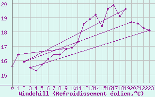 Courbe du refroidissement olien pour Ploeren (56)