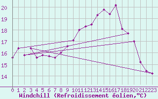Courbe du refroidissement olien pour Ile d