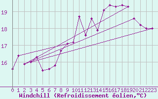 Courbe du refroidissement olien pour Dieppe (76)