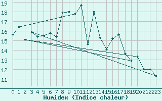Courbe de l'humidex pour Cimetta