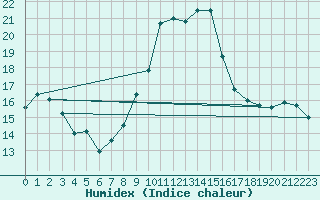 Courbe de l'humidex pour Langres (52) 