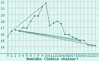 Courbe de l'humidex pour Donna Nook