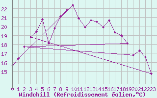 Courbe du refroidissement olien pour Capo Palinuro