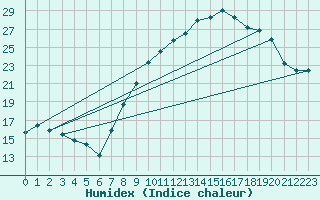 Courbe de l'humidex pour Nancy - Essey (54)