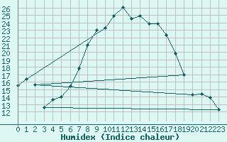 Courbe de l'humidex pour Kubschuetz, Kr. Baut