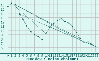 Courbe de l'humidex pour Corsept (44)