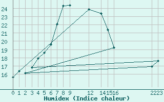 Courbe de l'humidex pour Port Alfred