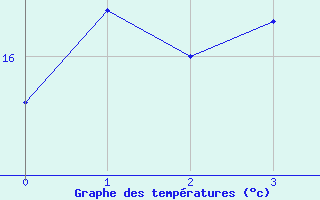 Courbe de tempratures pour Haboro