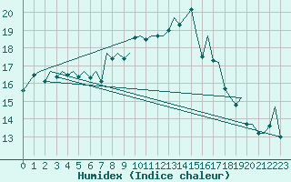 Courbe de l'humidex pour Ibiza (Esp)