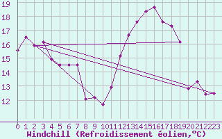 Courbe du refroidissement olien pour Ummendorf