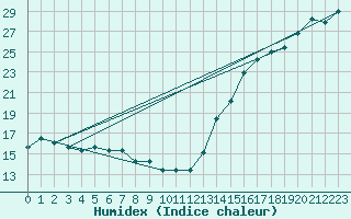 Courbe de l'humidex pour Midland, Midland International Airport