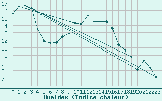 Courbe de l'humidex pour Marnitz