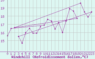Courbe du refroidissement olien pour Cartagena