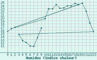 Courbe de l'humidex pour Charleville-Mzires (08)