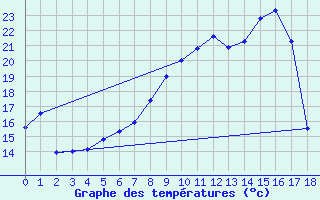 Courbe de tempratures pour Lilienfeld / Sulzer