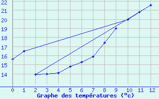 Courbe de tempratures pour Lilienfeld / Sulzer