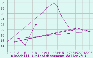 Courbe du refroidissement olien pour Eilat