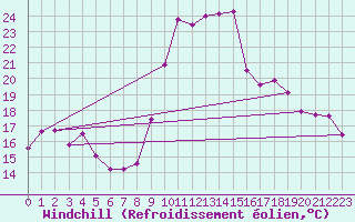 Courbe du refroidissement olien pour Toulon (83)