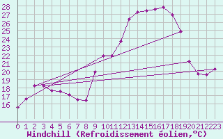 Courbe du refroidissement olien pour Chteau-Chinon (58)