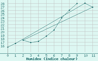 Courbe de l'humidex pour Gurahont