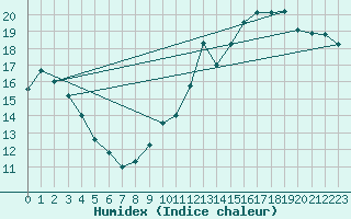 Courbe de l'humidex pour Pointe du Plomb (17)