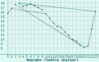 Courbe de l'humidex pour Yonago