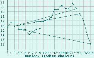 Courbe de l'humidex pour Chteaudun (28)