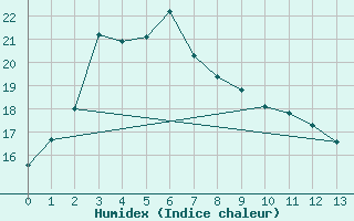 Courbe de l'humidex pour Mutsu