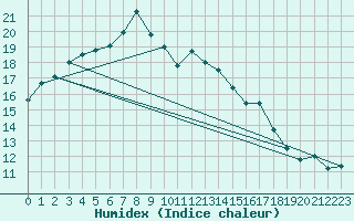 Courbe de l'humidex pour Cardinham