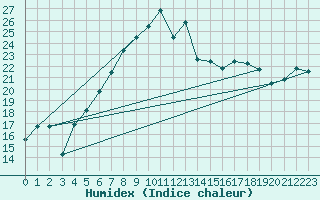 Courbe de l'humidex pour La Dle (Sw)