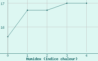 Courbe de l'humidex pour Moorabbin Airport Aws