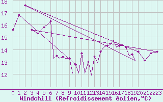 Courbe du refroidissement olien pour Hawarden