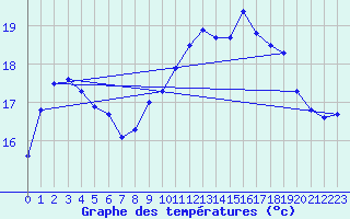Courbe de tempratures pour Le Touquet (62)