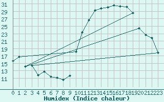 Courbe de l'humidex pour Poitiers (86)