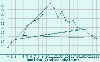 Courbe de l'humidex pour Luizi Calugara