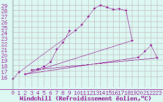 Courbe du refroidissement olien pour Goettingen