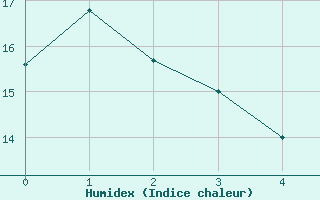 Courbe de l'humidex pour Sand Heads