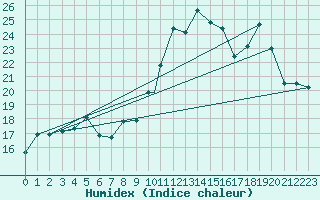 Courbe de l'humidex pour Treviso / Istrana